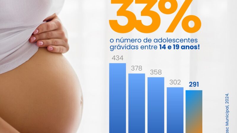 Com medidas da gestão Pazolini, Vitória diminui em quase 33% a gravidez na adolescência