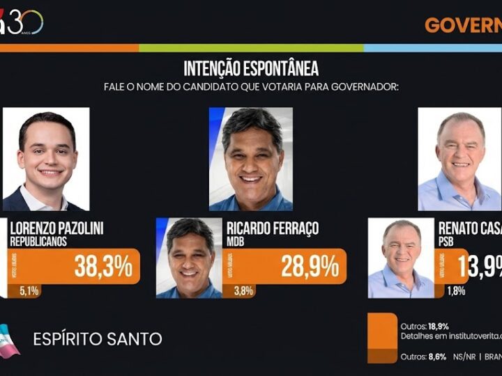 Instituto Veritá crava: Lorenzo Pazolini aparece na ponta com 38,3% na corrida pelo Governo do ES
