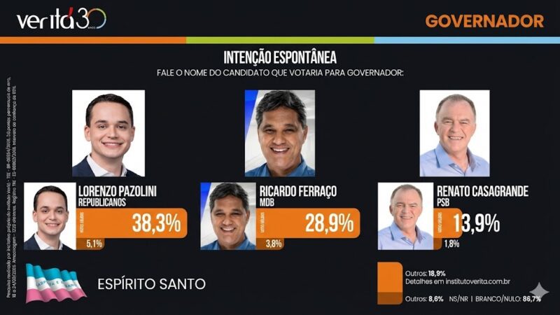 Instituto Veritá crava: Lorenzo Pazolini aparece na ponta com 38,3% na corrida pelo Governo do ES