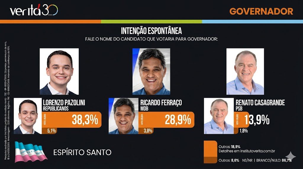 Instituto Veritá crava: Lorenzo Pazolini aparece na ponta com 38,3% na corrida pelo Governo do ES