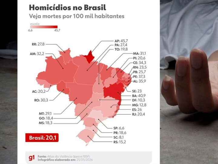 Espírito Santo segue entre os estados mais violentos do país, aponta Atlas da Violência 2026
