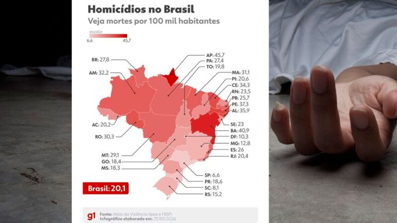 Espírito Santo segue entre os estados mais violentos do país, aponta Atlas da Violência 2026