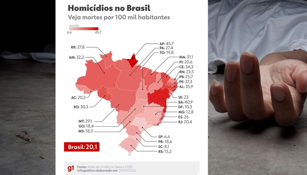Espírito Santo segue entre os estados mais violentos do país, aponta Atlas da Violência 2026