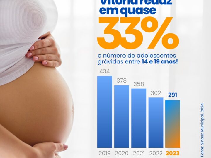 Com medidas da gestão Pazolini, Vitória diminui em quase 33% a gravidez na adolescência