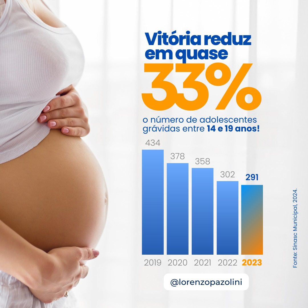 Com medidas da gestão Pazolini, Vitória diminui em quase 33% a gravidez na adolescência